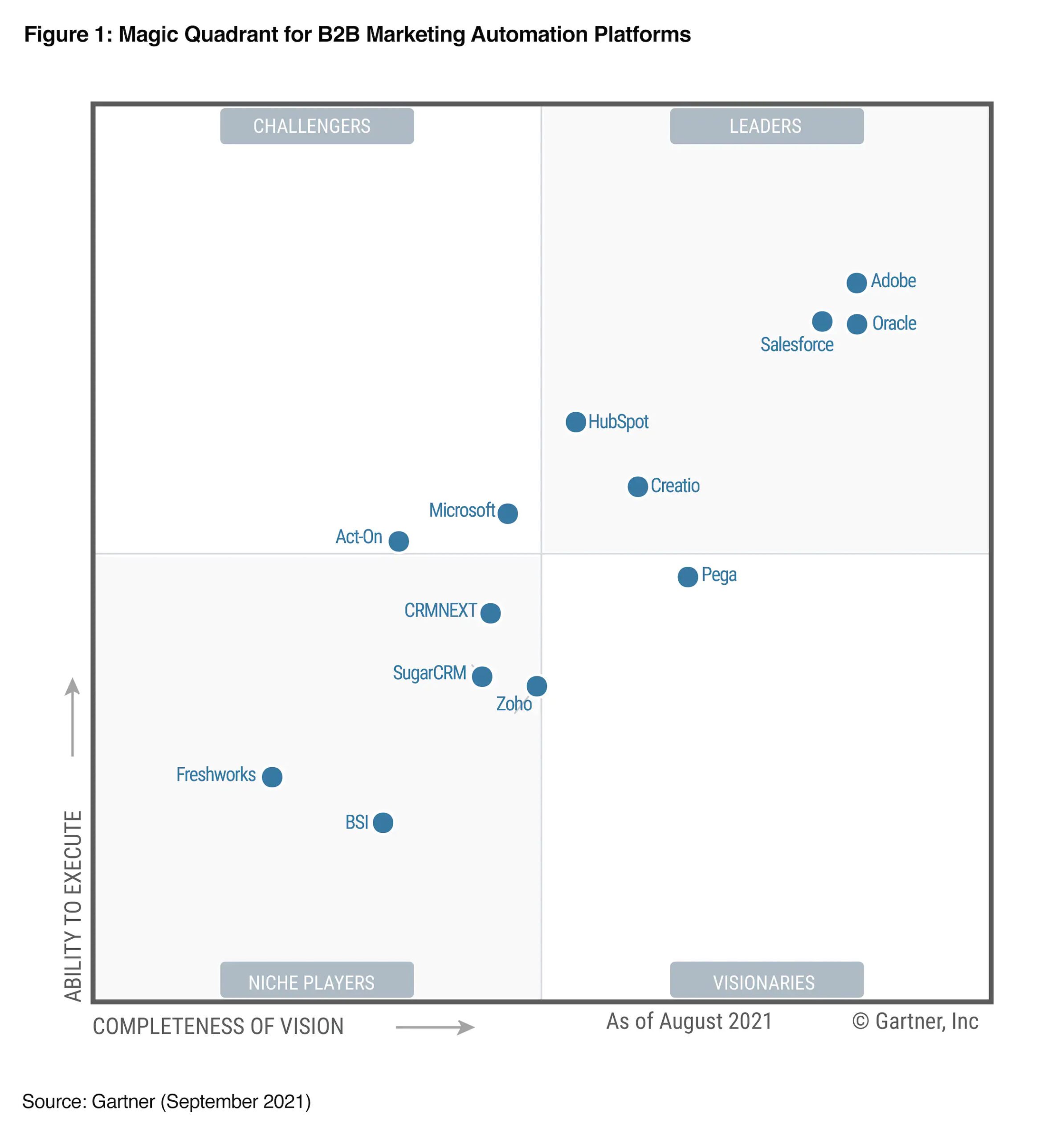 CRM Help - Marketing with CRM - Gartner Magic Quadrant